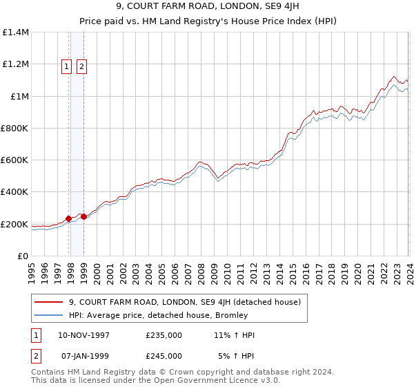 9, COURT FARM ROAD, LONDON, SE9 4JH: Price paid vs HM Land Registry's House Price Index