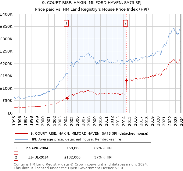 9, COURT RISE, HAKIN, MILFORD HAVEN, SA73 3PJ: Price paid vs HM Land Registry's House Price Index