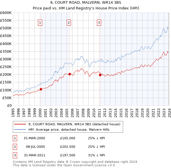 9, COURT ROAD, MALVERN, WR14 3BS: Price paid vs HM Land Registry's House Price Index