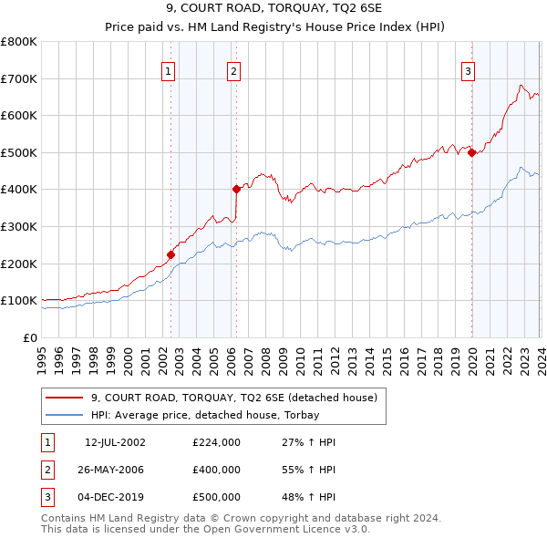 9, COURT ROAD, TORQUAY, TQ2 6SE: Price paid vs HM Land Registry's House Price Index