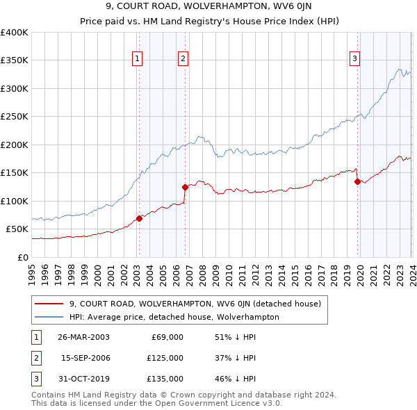 9, COURT ROAD, WOLVERHAMPTON, WV6 0JN: Price paid vs HM Land Registry's House Price Index