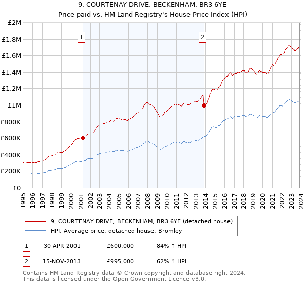 9, COURTENAY DRIVE, BECKENHAM, BR3 6YE: Price paid vs HM Land Registry's House Price Index