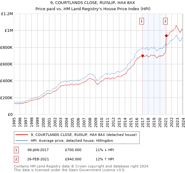 9, COURTLANDS CLOSE, RUISLIP, HA4 8AX: Price paid vs HM Land Registry's House Price Index