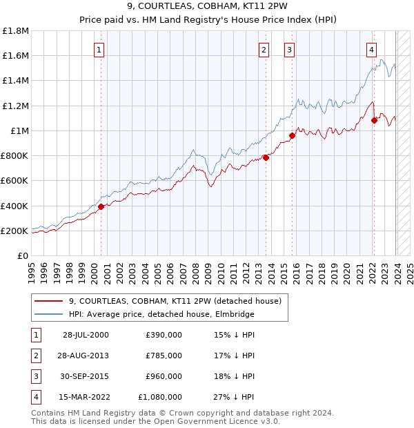 9, COURTLEAS, COBHAM, KT11 2PW: Price paid vs HM Land Registry's House Price Index