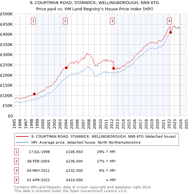 9, COURTMAN ROAD, STANWICK, WELLINGBOROUGH, NN9 6TG: Price paid vs HM Land Registry's House Price Index