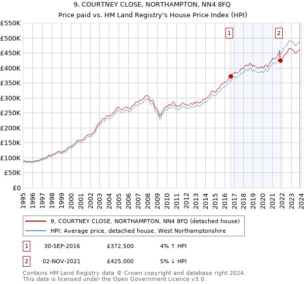 9, COURTNEY CLOSE, NORTHAMPTON, NN4 8FQ: Price paid vs HM Land Registry's House Price Index