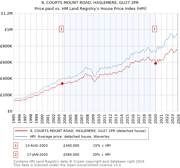 9, COURTS MOUNT ROAD, HASLEMERE, GU27 2PR: Price paid vs HM Land Registry's House Price Index