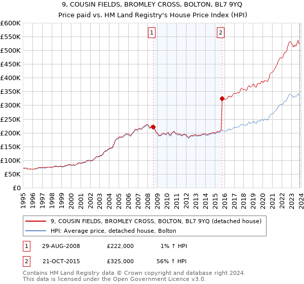 9, COUSIN FIELDS, BROMLEY CROSS, BOLTON, BL7 9YQ: Price paid vs HM Land Registry's House Price Index