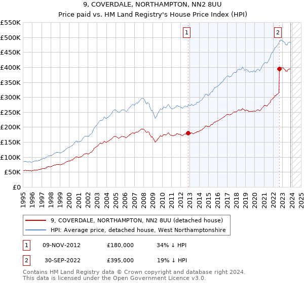 9, COVERDALE, NORTHAMPTON, NN2 8UU: Price paid vs HM Land Registry's House Price Index