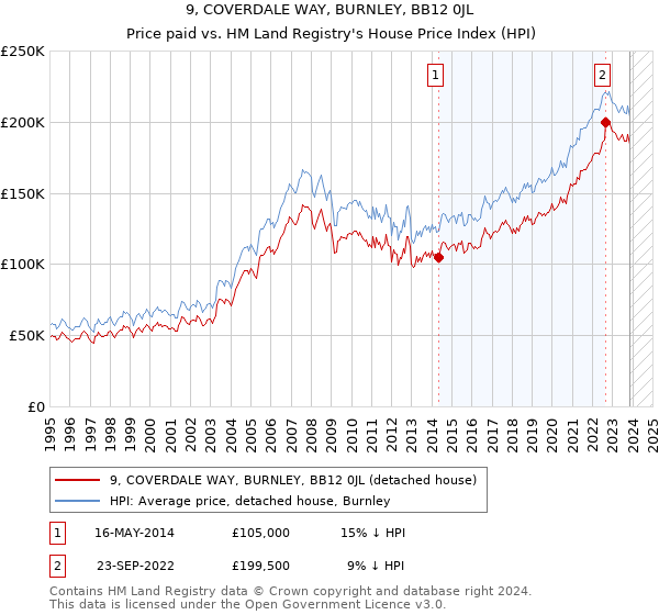 9, COVERDALE WAY, BURNLEY, BB12 0JL: Price paid vs HM Land Registry's House Price Index