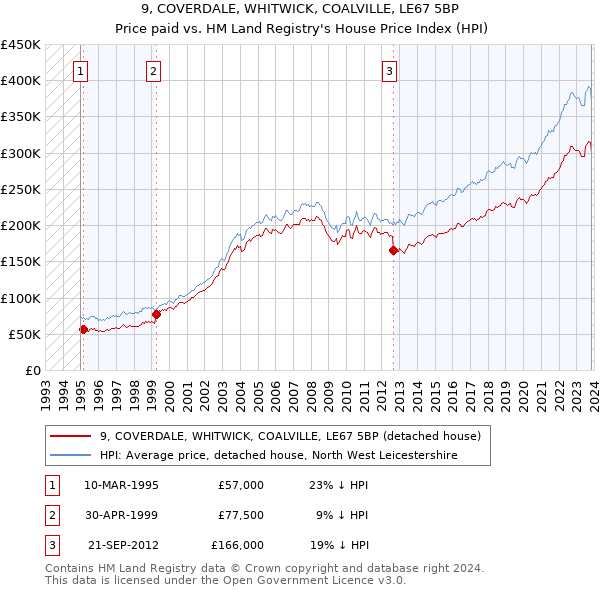 9, COVERDALE, WHITWICK, COALVILLE, LE67 5BP: Price paid vs HM Land Registry's House Price Index