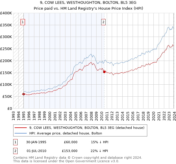 9, COW LEES, WESTHOUGHTON, BOLTON, BL5 3EG: Price paid vs HM Land Registry's House Price Index