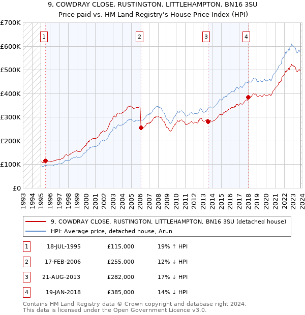 9, COWDRAY CLOSE, RUSTINGTON, LITTLEHAMPTON, BN16 3SU: Price paid vs HM Land Registry's House Price Index
