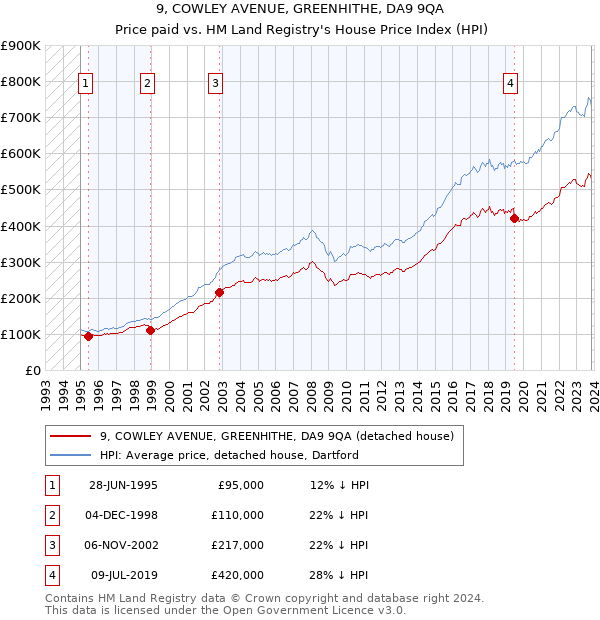 9, COWLEY AVENUE, GREENHITHE, DA9 9QA: Price paid vs HM Land Registry's House Price Index
