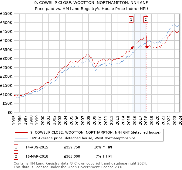 9, COWSLIP CLOSE, WOOTTON, NORTHAMPTON, NN4 6NF: Price paid vs HM Land Registry's House Price Index