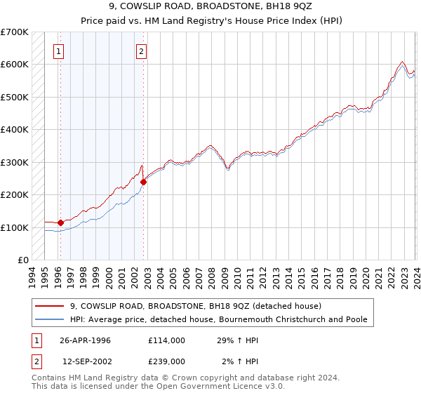 9, COWSLIP ROAD, BROADSTONE, BH18 9QZ: Price paid vs HM Land Registry's House Price Index