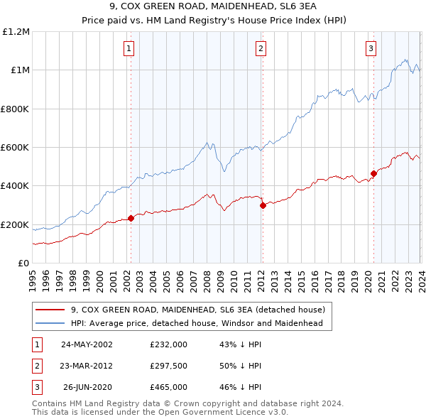 9, COX GREEN ROAD, MAIDENHEAD, SL6 3EA: Price paid vs HM Land Registry's House Price Index