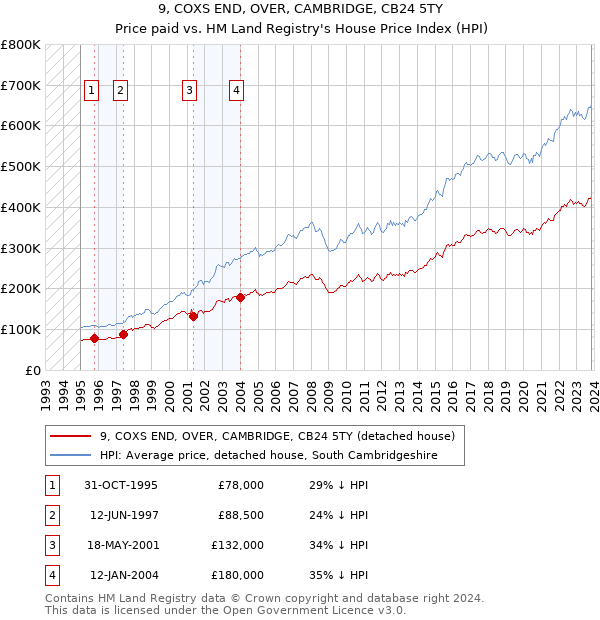 9, COXS END, OVER, CAMBRIDGE, CB24 5TY: Price paid vs HM Land Registry's House Price Index
