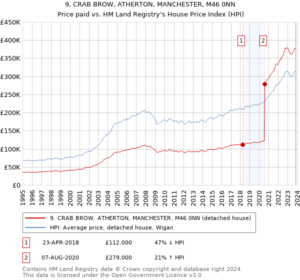 9, CRAB BROW, ATHERTON, MANCHESTER, M46 0NN: Price paid vs HM Land Registry's House Price Index