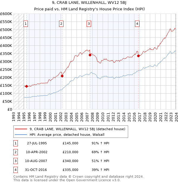 9, CRAB LANE, WILLENHALL, WV12 5BJ: Price paid vs HM Land Registry's House Price Index