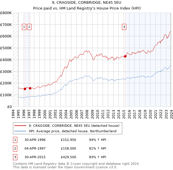 9, CRAGSIDE, CORBRIDGE, NE45 5EU: Price paid vs HM Land Registry's House Price Index