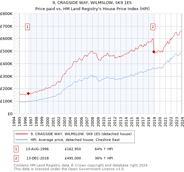 9, CRAGSIDE WAY, WILMSLOW, SK9 1ES: Price paid vs HM Land Registry's House Price Index