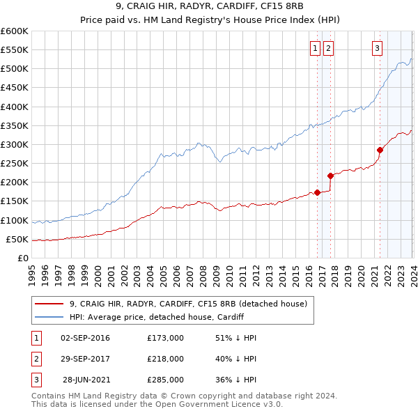 9, CRAIG HIR, RADYR, CARDIFF, CF15 8RB: Price paid vs HM Land Registry's House Price Index