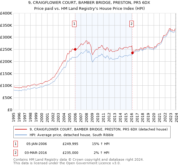 9, CRAIGFLOWER COURT, BAMBER BRIDGE, PRESTON, PR5 6DX: Price paid vs HM Land Registry's House Price Index