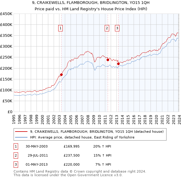9, CRAIKEWELLS, FLAMBOROUGH, BRIDLINGTON, YO15 1QH: Price paid vs HM Land Registry's House Price Index