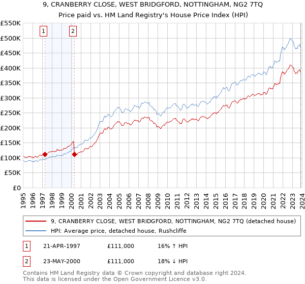 9, CRANBERRY CLOSE, WEST BRIDGFORD, NOTTINGHAM, NG2 7TQ: Price paid vs HM Land Registry's House Price Index