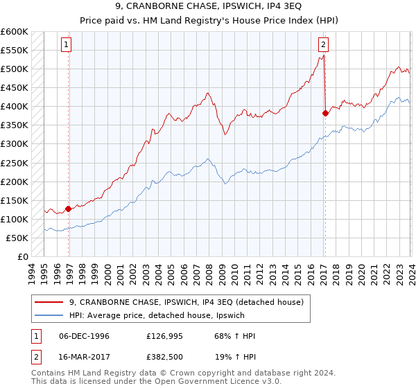 9, CRANBORNE CHASE, IPSWICH, IP4 3EQ: Price paid vs HM Land Registry's House Price Index