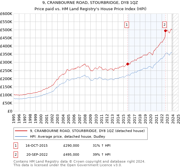 9, CRANBOURNE ROAD, STOURBRIDGE, DY8 1QZ: Price paid vs HM Land Registry's House Price Index