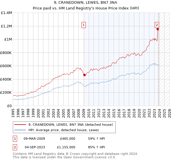 9, CRANEDOWN, LEWES, BN7 3NA: Price paid vs HM Land Registry's House Price Index