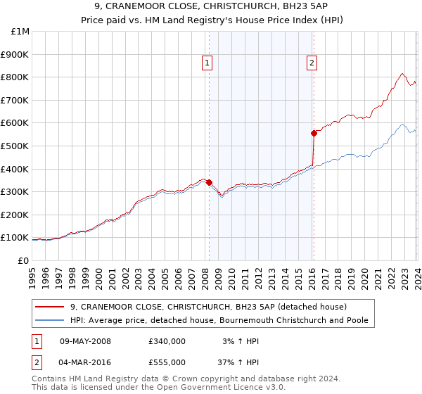 9, CRANEMOOR CLOSE, CHRISTCHURCH, BH23 5AP: Price paid vs HM Land Registry's House Price Index