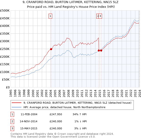 9, CRANFORD ROAD, BURTON LATIMER, KETTERING, NN15 5LZ: Price paid vs HM Land Registry's House Price Index