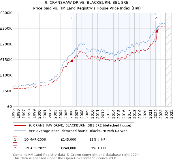 9, CRANSHAW DRIVE, BLACKBURN, BB1 8RE: Price paid vs HM Land Registry's House Price Index