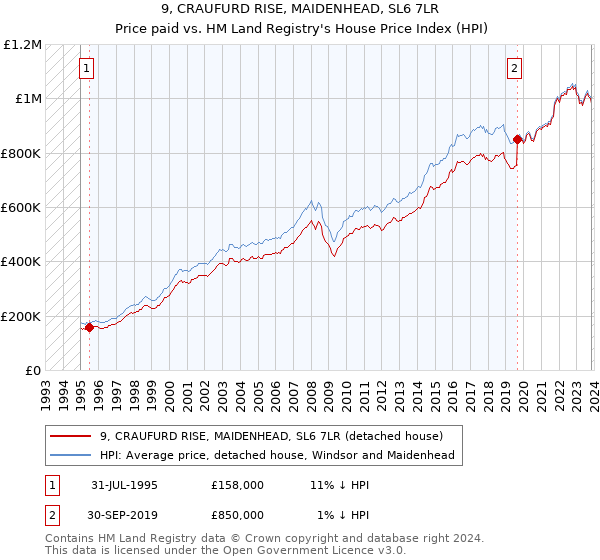 9, CRAUFURD RISE, MAIDENHEAD, SL6 7LR: Price paid vs HM Land Registry's House Price Index