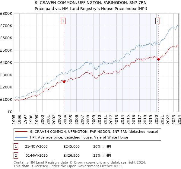 9, CRAVEN COMMON, UFFINGTON, FARINGDON, SN7 7RN: Price paid vs HM Land Registry's House Price Index