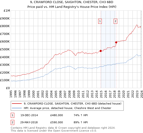 9, CRAWFORD CLOSE, SAIGHTON, CHESTER, CH3 6BD: Price paid vs HM Land Registry's House Price Index
