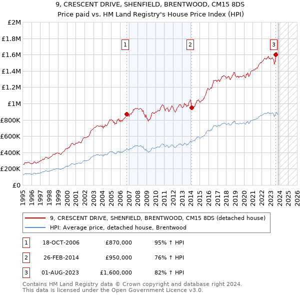9, CRESCENT DRIVE, SHENFIELD, BRENTWOOD, CM15 8DS: Price paid vs HM Land Registry's House Price Index
