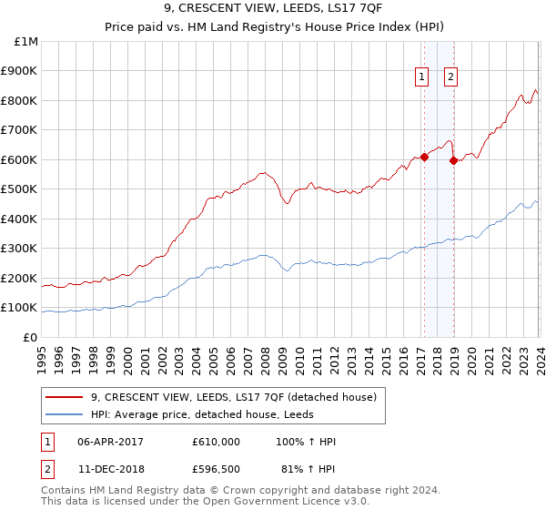 9, CRESCENT VIEW, LEEDS, LS17 7QF: Price paid vs HM Land Registry's House Price Index
