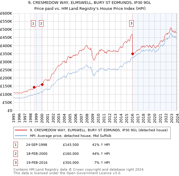 9, CRESMEDOW WAY, ELMSWELL, BURY ST EDMUNDS, IP30 9GL: Price paid vs HM Land Registry's House Price Index