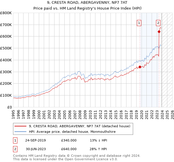 9, CRESTA ROAD, ABERGAVENNY, NP7 7AT: Price paid vs HM Land Registry's House Price Index