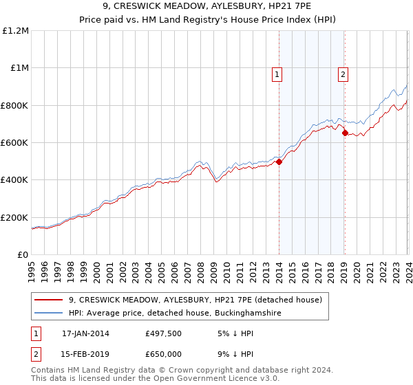9, CRESWICK MEADOW, AYLESBURY, HP21 7PE: Price paid vs HM Land Registry's House Price Index