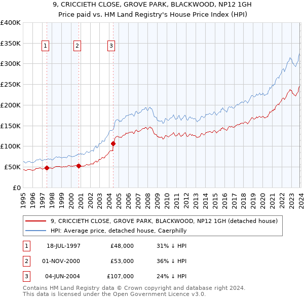9, CRICCIETH CLOSE, GROVE PARK, BLACKWOOD, NP12 1GH: Price paid vs HM Land Registry's House Price Index
