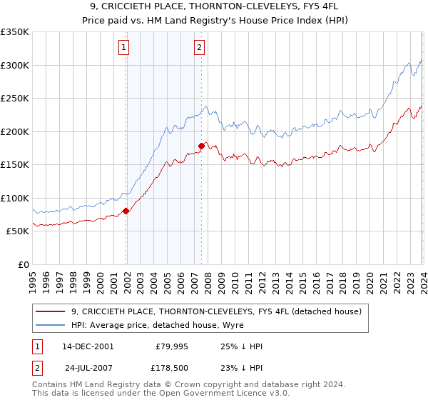 9, CRICCIETH PLACE, THORNTON-CLEVELEYS, FY5 4FL: Price paid vs HM Land Registry's House Price Index
