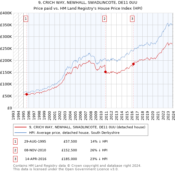 9, CRICH WAY, NEWHALL, SWADLINCOTE, DE11 0UU: Price paid vs HM Land Registry's House Price Index