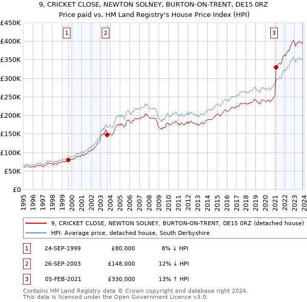 9, CRICKET CLOSE, NEWTON SOLNEY, BURTON-ON-TRENT, DE15 0RZ: Price paid vs HM Land Registry's House Price Index