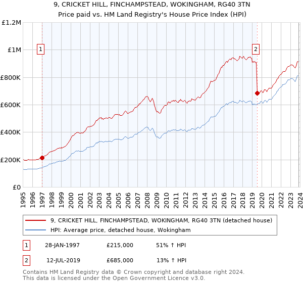 9, CRICKET HILL, FINCHAMPSTEAD, WOKINGHAM, RG40 3TN: Price paid vs HM Land Registry's House Price Index