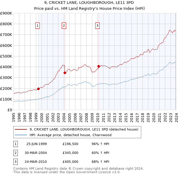 9, CRICKET LANE, LOUGHBOROUGH, LE11 3PD: Price paid vs HM Land Registry's House Price Index
